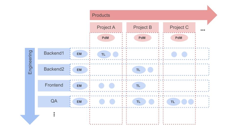 Work from a horizontal axis against vertical projects